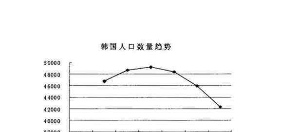 韩国人口数量 韩国今年人口或将首次减少，为什么韩国愿意结婚的年轻人越来越少？