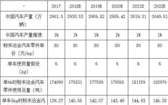 粉末冶金发展前景 中国粉末冶金行业市场现状如何，粉末冶金行业前景及涉及哪些行业