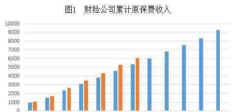 车险市场分析 2017年1-7月财险市场分析报告