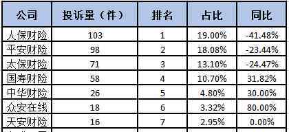 315投诉排行榜 315保险投诉之财产险公司投诉量排名前十