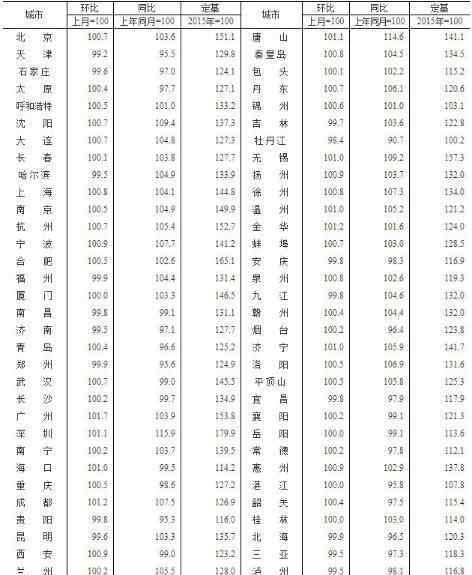 全国房价下跌最新消息 8月全国70城房价出炉，今年房价情况如何，房价下跌最惨的城市