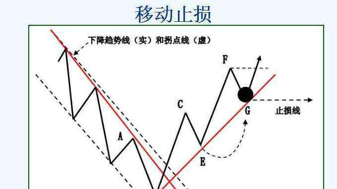 移动止损 移动止损——外汇交易的制胜法宝之一