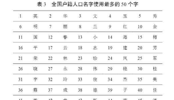 中国百家姓排名 2019年百家姓排名可以看出什么？2019年百家姓排名和2018年的区别