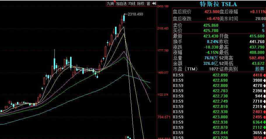 美股三大指数最新消息 美股三大指数集体收跌是怎么回事，其中特斯拉跌4%，市值跌破4000亿美元！