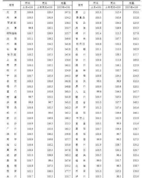 全国房价下跌最新消息 8月全国70城房价出炉，今年房价情况如何，房价下跌最惨的城市