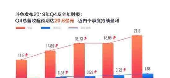 斗鱼4 斗鱼Q4营收20.6亿的具体内容，斗鱼Q4营收20.6亿的原因