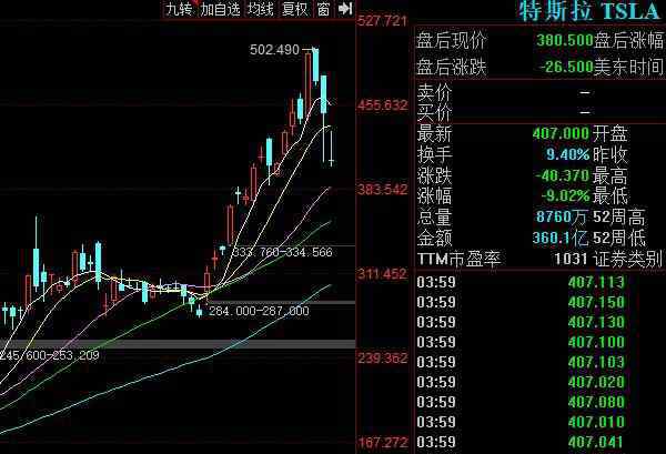 特斯拉股价下跌 特斯拉股价周四再跌9%，市值跌破4000美元大关是什么原因