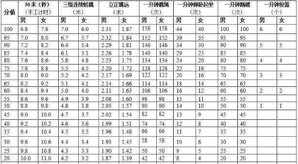 中考实心球满分多少米 中考体育将达到和语数外同分值你觉得合理吗，中考体育考试项目有哪些满分多少分