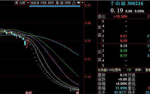 暴跌的股票有哪些 这只股票暴跌99.75%哪只股票，为什么暴跌，还有哪些股票要暴跌?