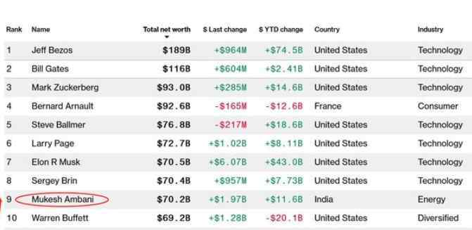 巴菲特的公司叫什么 印度首富身价超巴菲特是真的吗，印度首富是谁及旗下公司是什么