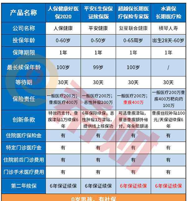 百万医疗险哪款好 2020百万医疗险对比分析：四款精选产品看哪家好！