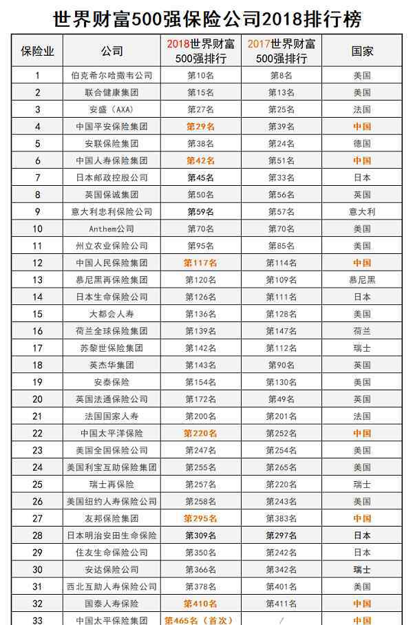 世界五百强企业排名 2018世界500强保险公司排名，中国上榜的有几家？