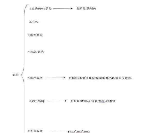 医疗板块的股票 医疗板块的股票具体分类，医疗板块的股票各分类股票汇总