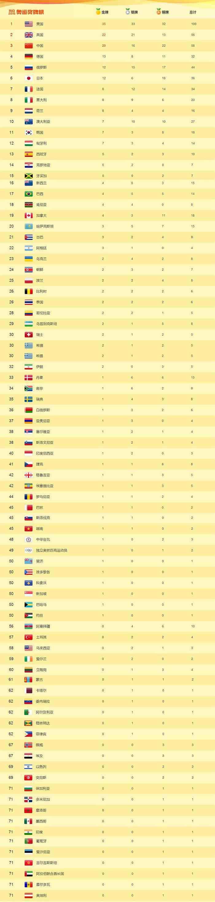 里约奥运会金牌榜 2016年奥运会中国金牌数 中国历届奥运会金牌榜