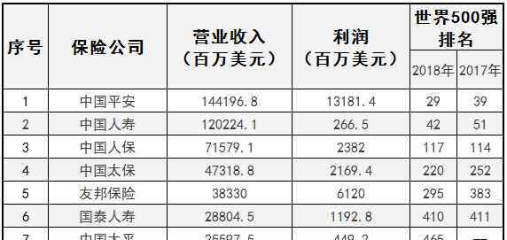 世界财富500强 2018太平洋保险世界500强排名（附图）