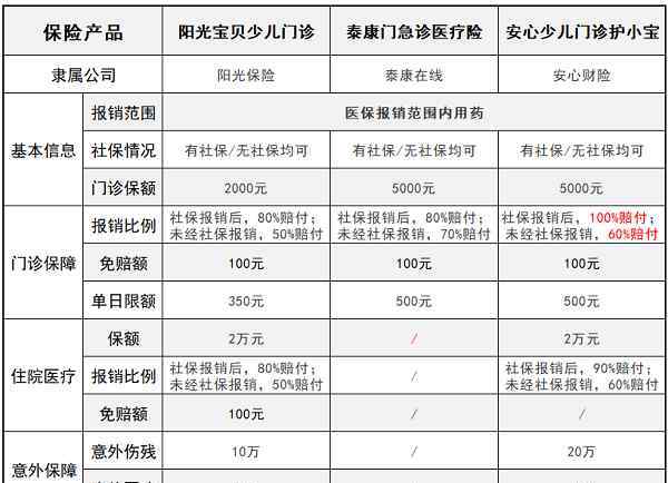 少儿医疗保险 泰康少儿门急诊医疗险怎么样 三款儿童门诊医疗险对比评测