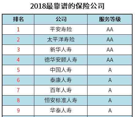 保费收入 2018保险公司排名前十 盘点偿付能力+口碑+保费收入+占有率