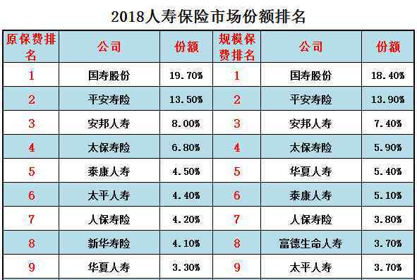 寿险市场 2018人寿保险市场份额排名（附前10最新名单）