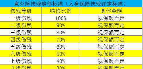 一级伤残赔偿标准 意外险的伤残赔偿标准 几级伤残才能拿到赔偿？