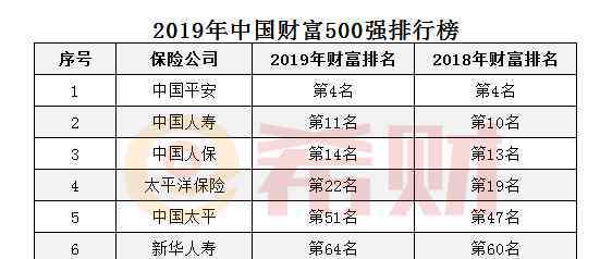 财富500强排名 财富500强榜单公布：2019年中国太平500强排名第几？