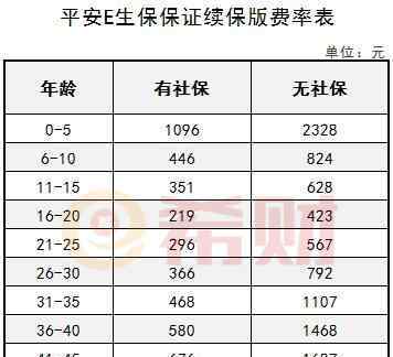 车险续保一般多少钱 平安E生保保证续保版多少钱一年 费率表一览