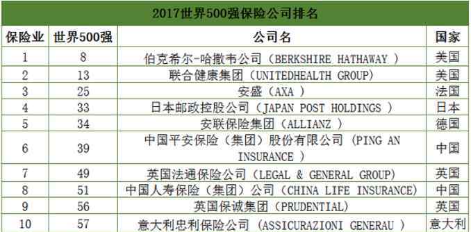 排名前十大保险公司 2017世界十大保险公司排名 揭秘最厉害的保险公司