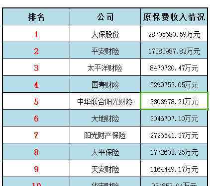 中华联合财产 2018中华联合财产保险排名 老字号保险企业实力强不强？