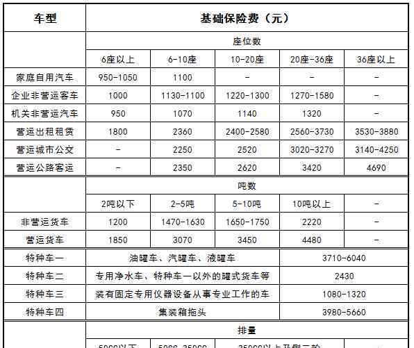 交强险标准 2018年交强险费用表 一张表告诉你交强险收费标准