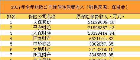 中国财产保险公司 2018年中国财产保险公司排名 三巨头已形成垄断之势？