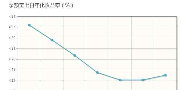 货币基金年化收益率 七日年化收益率是什么意思，货币基金最近7日的平均收益水平！