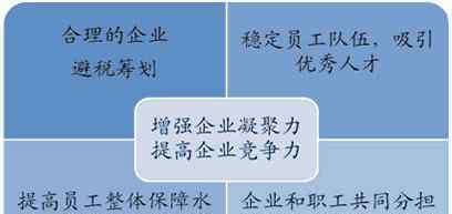 企业年金缴费比例 什么是企业年金，企业年金缴费比例是多少呢？