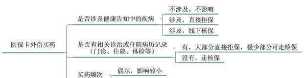 什么样的门诊记录拒保 什么样的门诊记录拒保？投保医疗险被拒的原因，被拒保后怎么办？