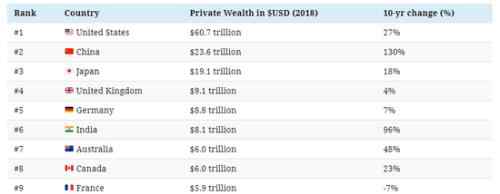世界上最富的国家 未来全球最富国家怎么回事 目前国家财富排名是怎样的
