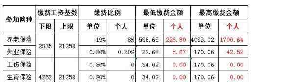 什么是五险一金 五险一金是什么，什么是社保、什么是五险一金？