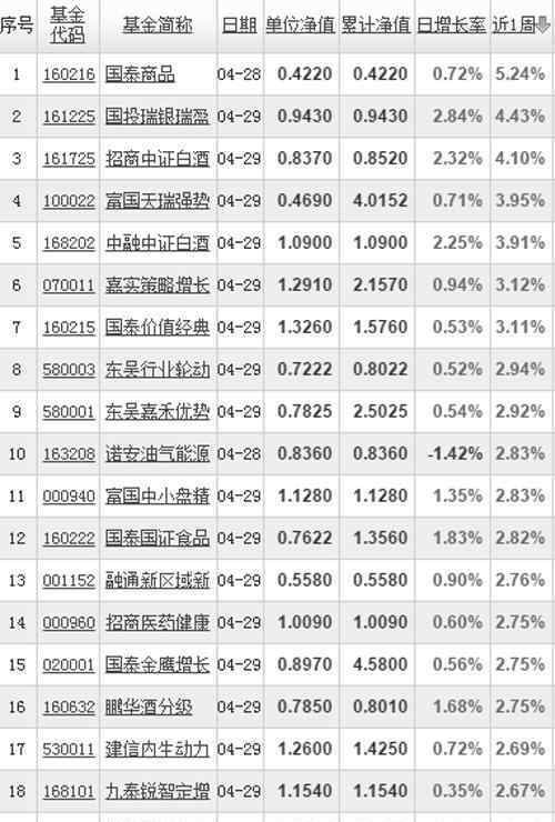 2016年5月5日 2016年5月5日买什么基金好