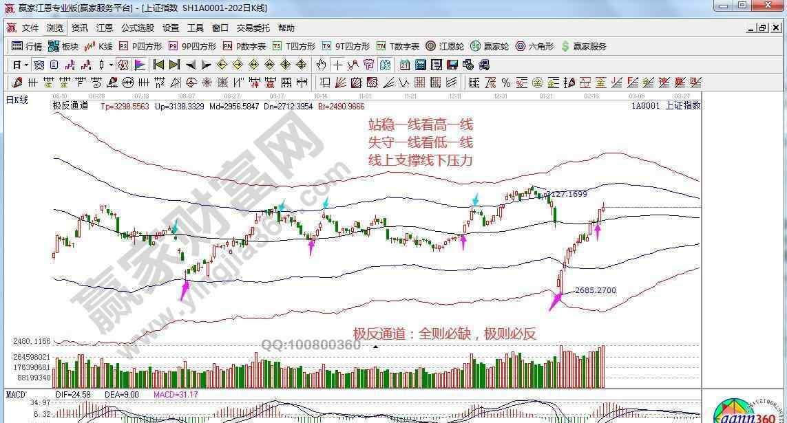 江恩看盘 江恩看盘—2020年2月24日大势分析