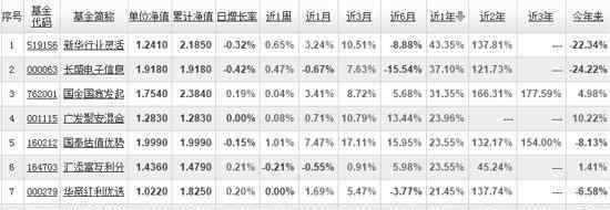 基金涨幅排名 基金近一年涨幅排名