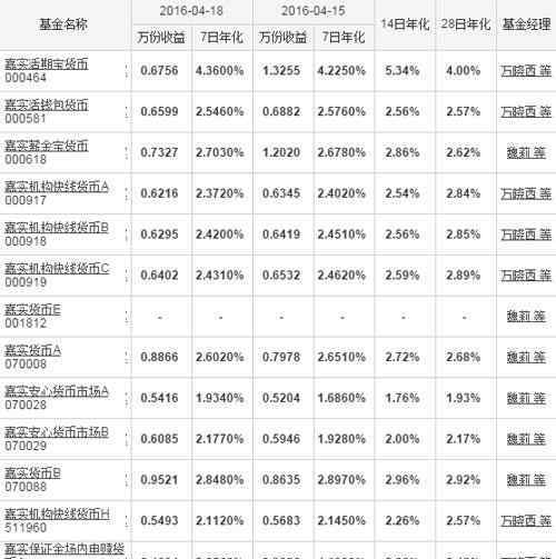 嘉实货币基金 嘉实货币基金怎么样 嘉实货币基金有哪些