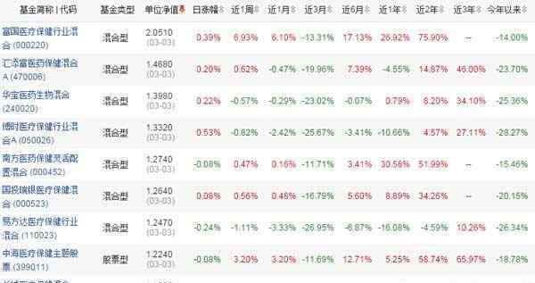 医药基金排名 2016医药类基金排名