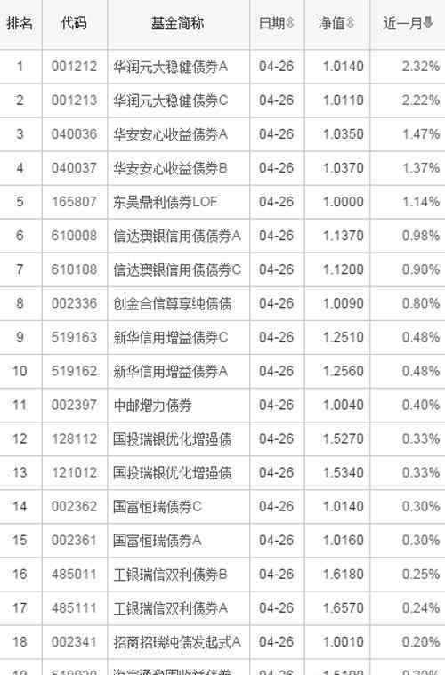 债券基金收益排行 2016年纯债券基金收益排行榜 十大纯债券基金