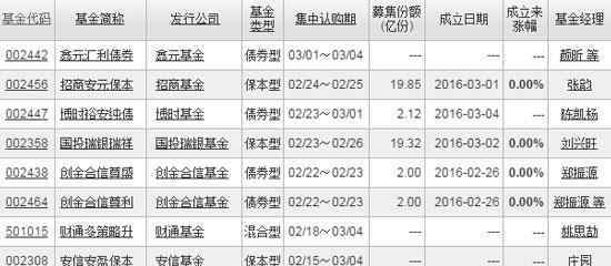 基金一览表 2016新成立基金一览表