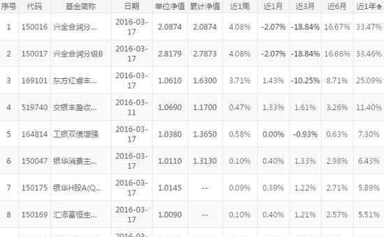 封闭式基金排行 2016年封闭式基金收益排名