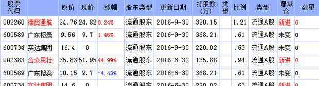 查根楼 2016年牛散查根楼最新持股