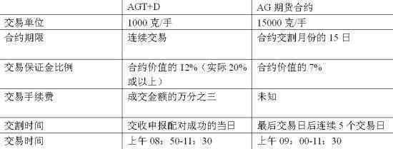 白银期货保证金 白银期货保证金是多少，保证金比例为多少？