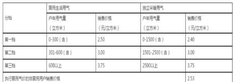 天然气降价 扩散 | 天然气降价，天津这些用户可以退钱了！