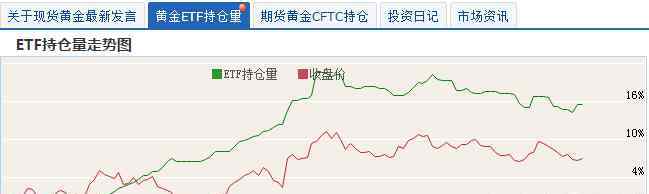 黄金etf持仓量查询 黄金etf的历史持仓量 黄金etf持仓量查询