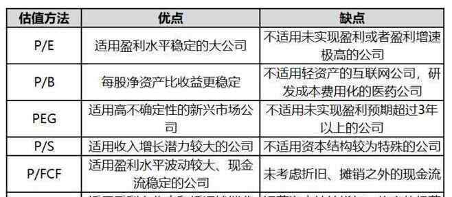 股票价值三种计算公式 股票估值的基本公式是什么，股票估值的计算方法