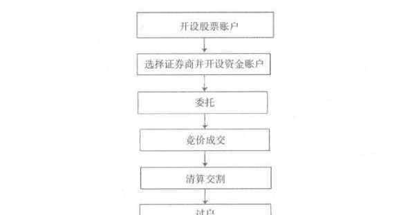 股票交易的步骤 股票交易的步骤以及如何成为一名股票交易高手