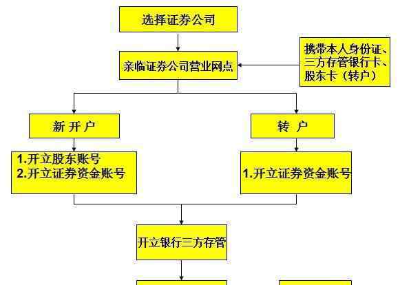 简单股票入门 炒股票入门必备知识归纳，简单了解股票入门知识