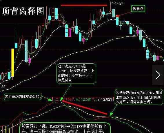 底背离是什么意思 股市顶背离和底背离是什么意思？两者有何特征